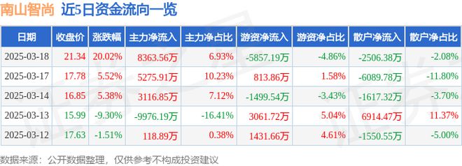 涨停分析：纺织服装抗菌面料概念热股j9国际站登录3月18日南山智尚(图2)