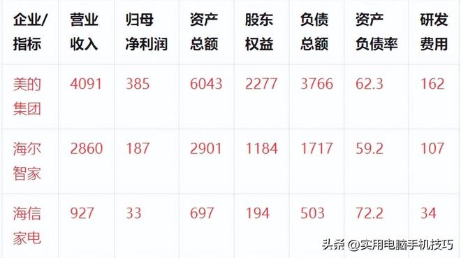 净利润385亿海尔187亿格力让人意外九游会j9ag家电三巨头差距断崖：美的(图15)