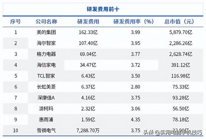 净利润385亿海尔187亿格力让人意外九游会j9ag家电三巨头差距断崖：美的(图4)