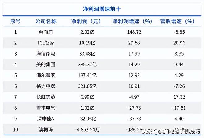 净利润385亿海尔187亿格力让人意外九游会j9ag家电三巨头差距断崖：美的(图8)