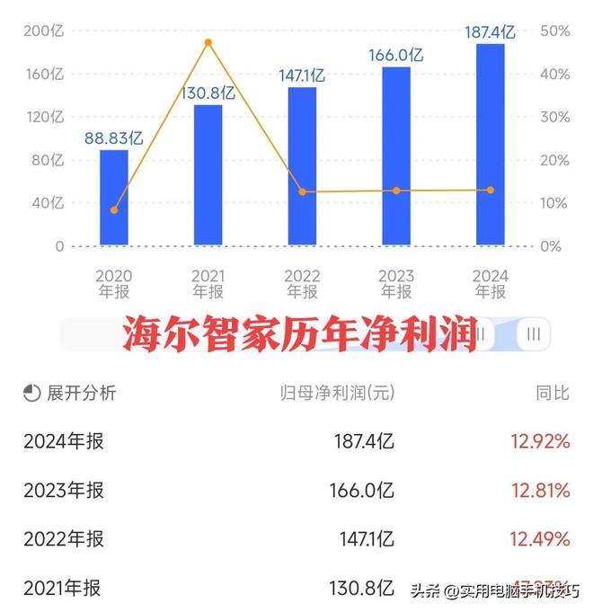 净利润385亿海尔187亿格力让人意外九游会j9ag家电三巨头差距断崖：美的(图7)