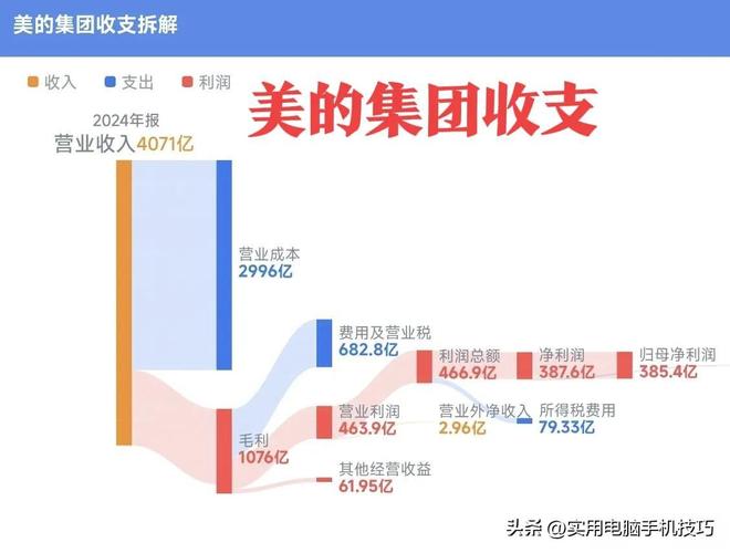 净利润385亿海尔187亿格力让人意外九游会j9ag家电三巨头差距断崖：美的(图11)